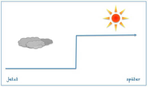 Coaching Tipp: Erfolg. So stellen sich Erfolg-lose Menschen den Erfolg vor.