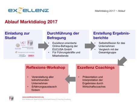 Ablauf Marktdialog 2017