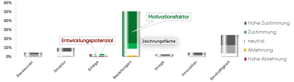 Screenshot Quod.X® - Corporate Culture Survey (Auszug einer Grafik aus dem Auswertungsbericht)